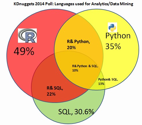 languages-data-mining-r-python-sql